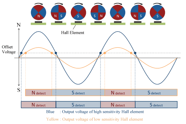 図3. ホール素子によるモーターの磁極の検出