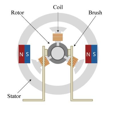 図1. DC ブラシ付きモーターの原理図