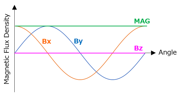 図2. 回転角度に対する磁場 (Bx, By)