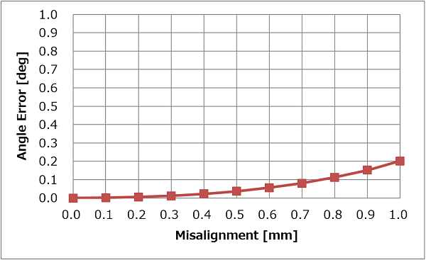図 4. 掲載しているデータ例② 軸ずれに対する角度誤差 (推奨磁石使用)