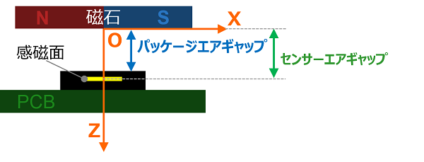 感磁面