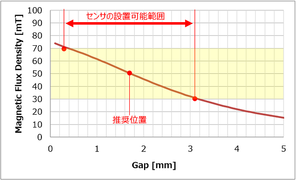 図 3. 掲載しているデータ例① センサ設置可能範囲 (推奨磁石使用)