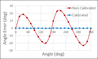 Off-Axis 配置での角度誤差 (赤 : 補正前、青 : 補正後)
