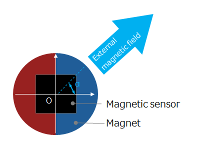 図 6-1a 永久磁石の横方向から入力される外乱磁界