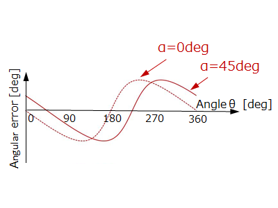 図 6-1b X 軸方向に外乱磁界が入力された場合の角度誤差