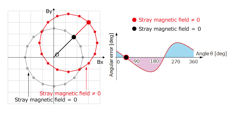 図 6-1d 45° の方向から外乱磁界が入力された場合のリサージュ図形と角度誤差