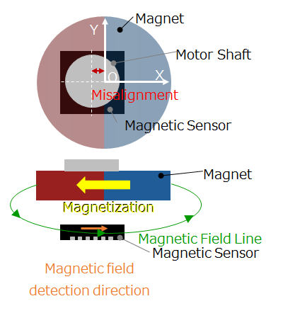 図 6-4a 永久磁石の軸ずれ