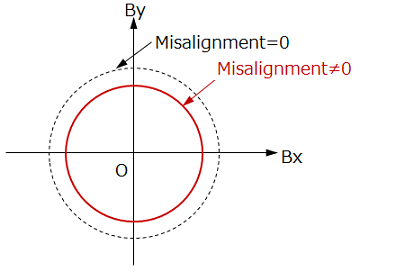 図 6-4b 永久磁石が X 軸方向に軸ずれした場合のリサージュ図形