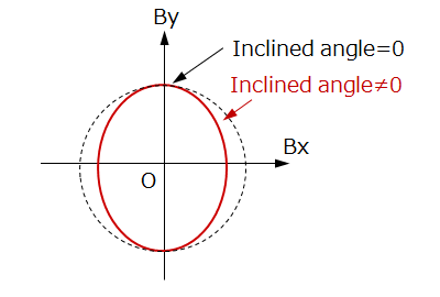 図 6-3c X 軸方向に傾いた場合のリサージュ図形