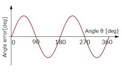 図 6-3b X 軸方向に傾いた場合の角度誤差