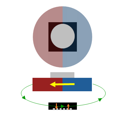 図 6-6b 径方向に磁化された磁石と縦方向の 磁界の強さを検知するホール素子の組み合わせ
