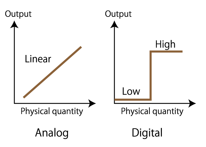 図 2. アナログ型とデジタル型