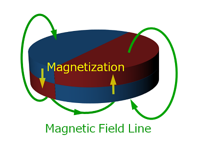 図 5-2b 面方向に磁化された磁石
