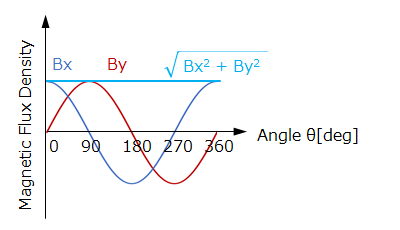 図 5-6a X 軸成分の磁界 Bx と Y 軸成分の磁界 By