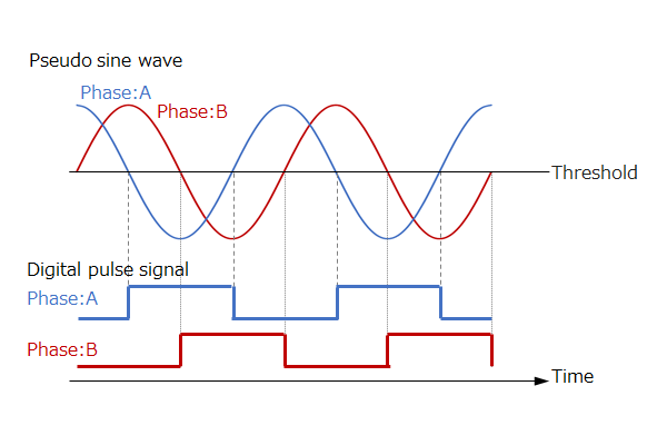 図 4-2-2. 疑似正弦波信号 (上) とパルス信号 (下)