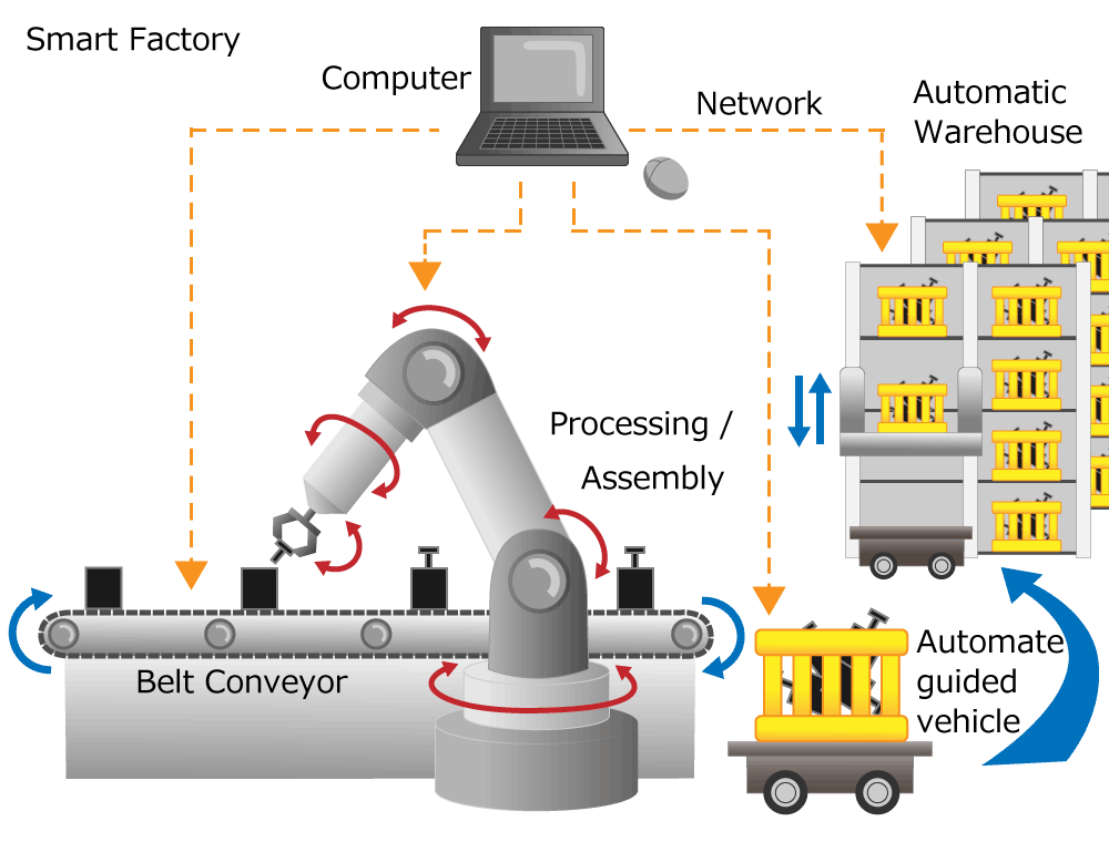 図 2. スマート工場の様子