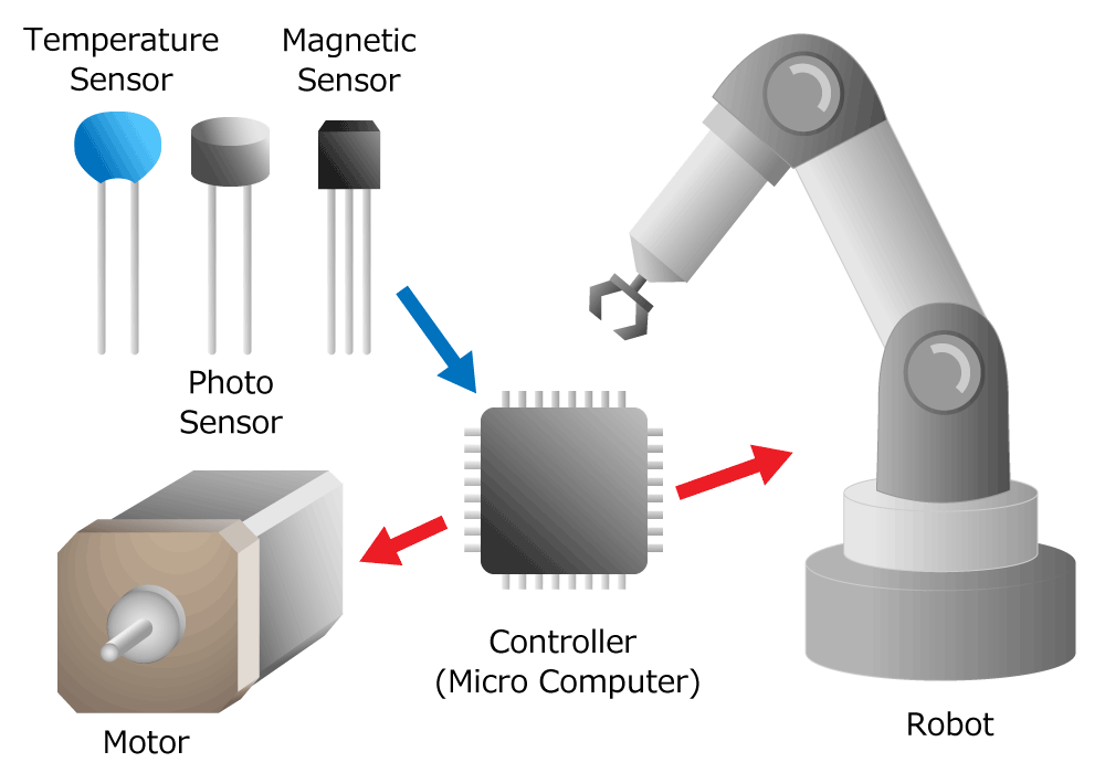図 1. 様々なものを動かしたり制御するのにセンサーは不可欠である