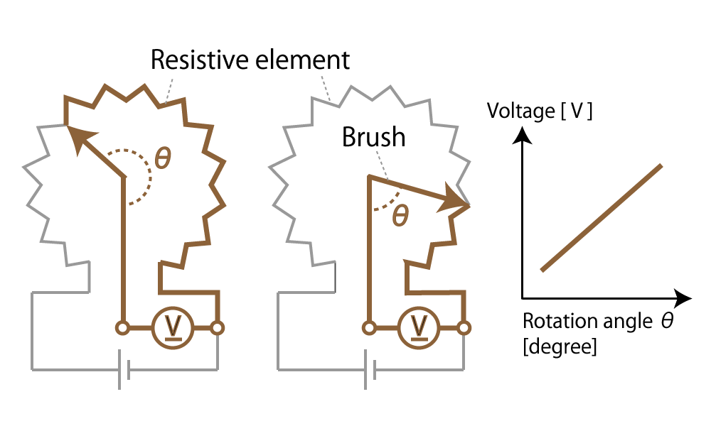 図 2. 機械式 (接触式) エンコーダーの模式図