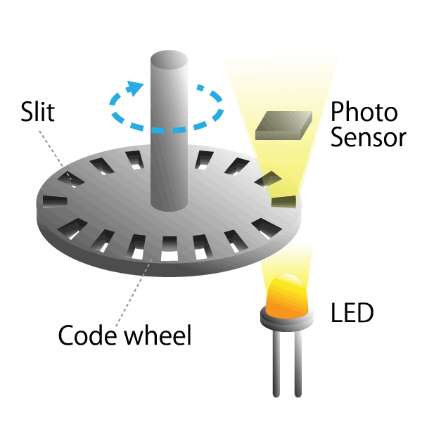 図 3. 光学式エンコーダーの模式図