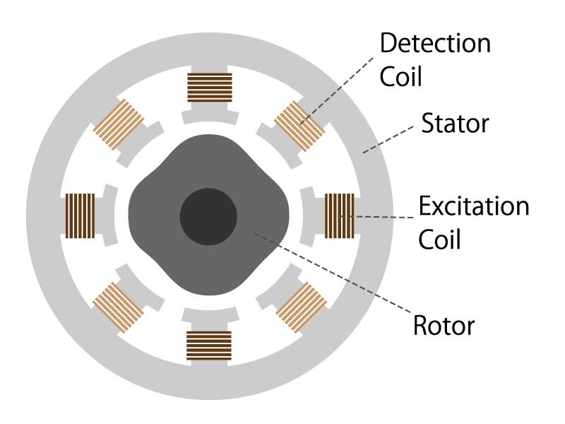 図 5. 電磁誘導式エンコーダーの模式図