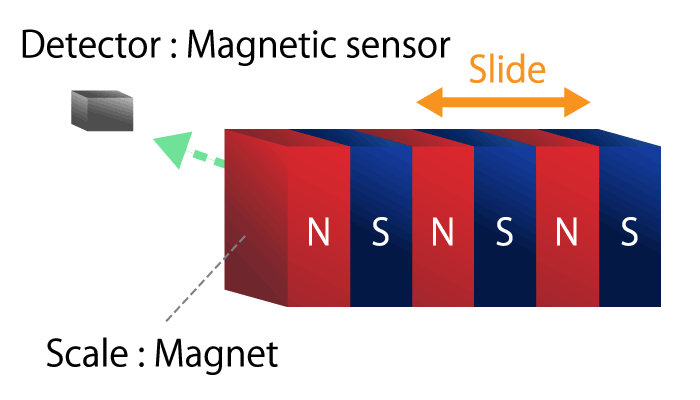 図 8b. 磁気式リニアエンコーダー