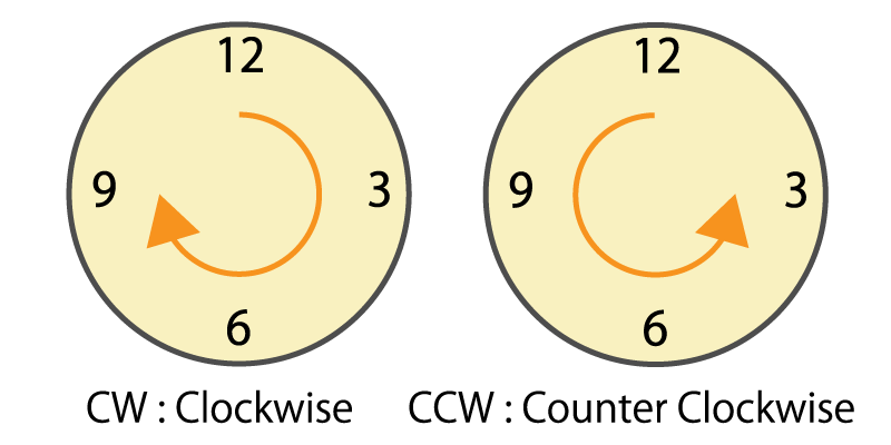 図 7. 時計回りと反時計回り