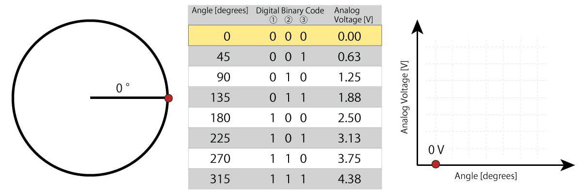図 6. 角度情報とデジタル出力信号のバイナリコードとアナログ出力電圧の関係