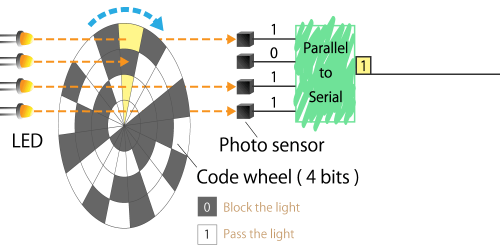図 7. パラレル出力信号とシリアル変換された出力信号