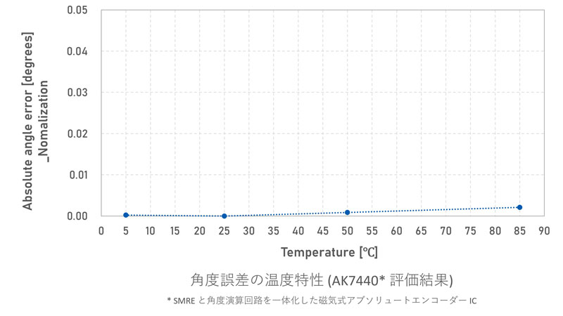 最大絶対角度誤差の温度特性 (AK7440※ 評価結果 )
