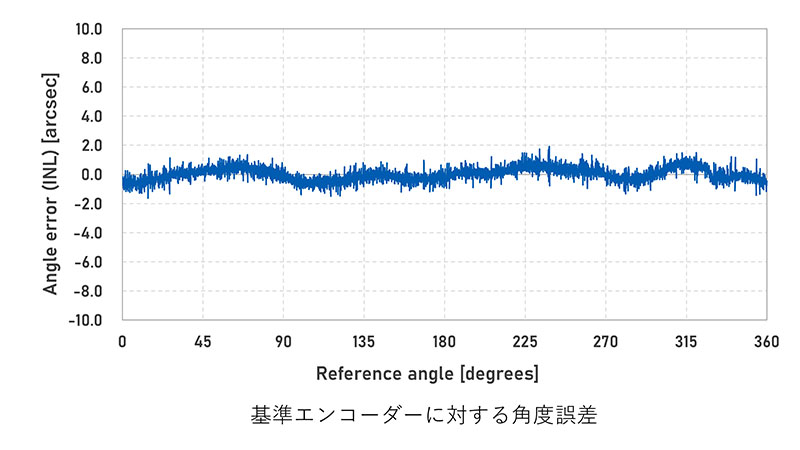 基準エンコーダーに対する角度誤差