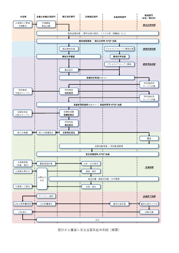 品質保証体系図