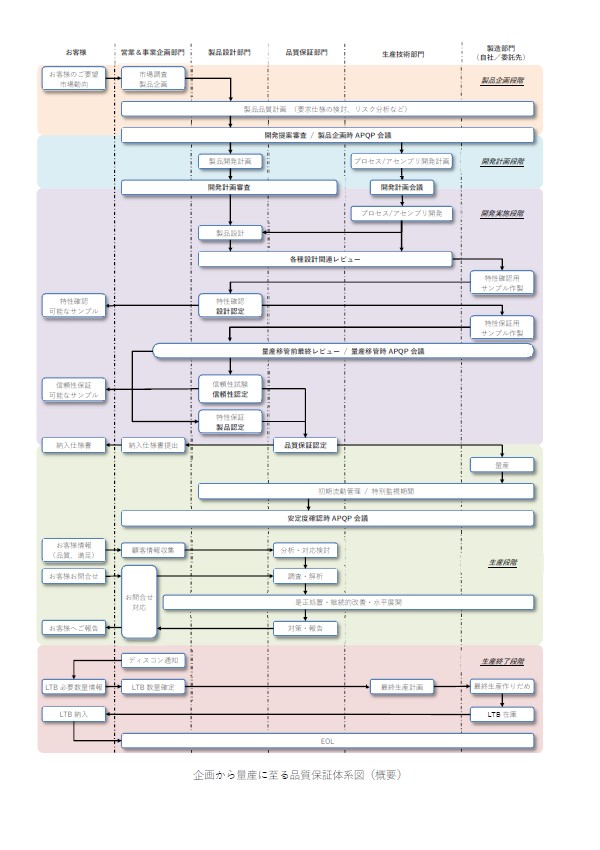 品質保証体系図
