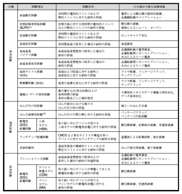 AKMグループ試験方式の事例