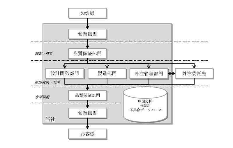 お客様での品質問題に対応するAKMグループの体制図