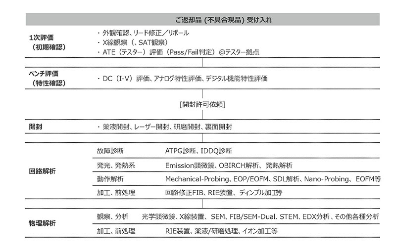 お客様からの返却品の解析フロー