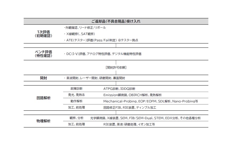 お客様からの返却品の解析フロー