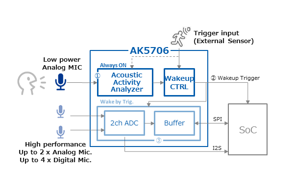 AK5706