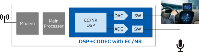  Hardware DSP solution with dedicated program