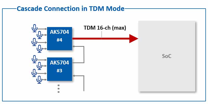 Cascade Connection in TDM Mode