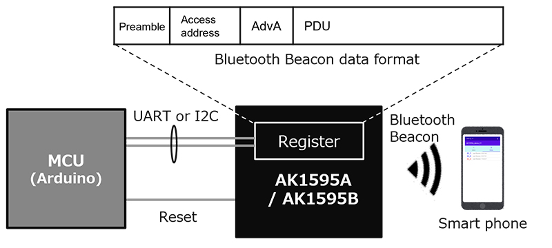 Evaluation kit block diagram(Smartphone App image)