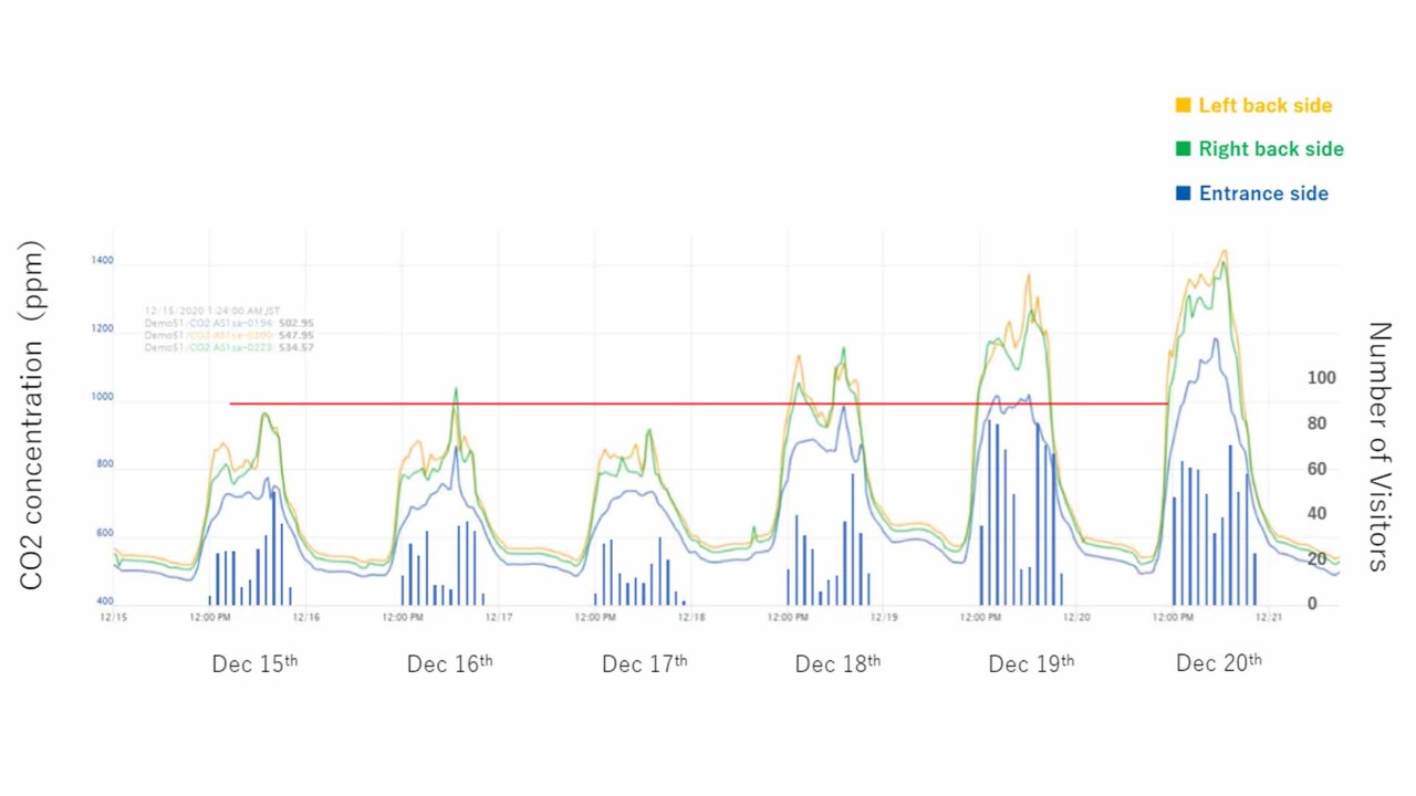 Figure 2. CO2 concentration at restaurant B