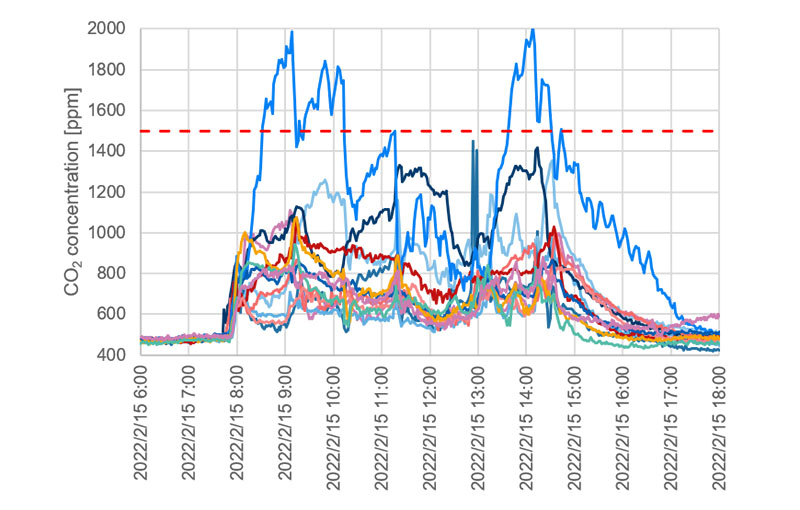 Figure 1. CO2 concentration before opened windows