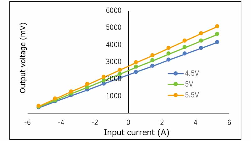 Figure 3. Output of ratiometric product