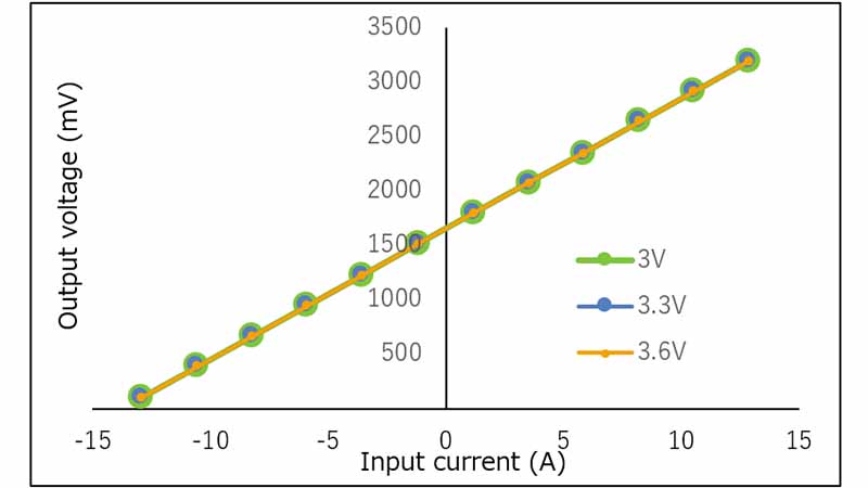 Figure 4. Output for non-ratiometric products