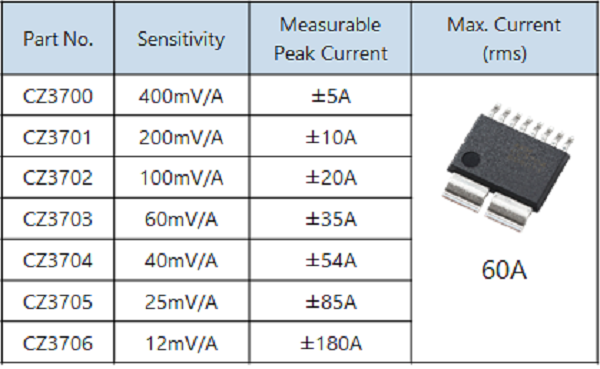 Table 1. Product lineup of CZ-37 series