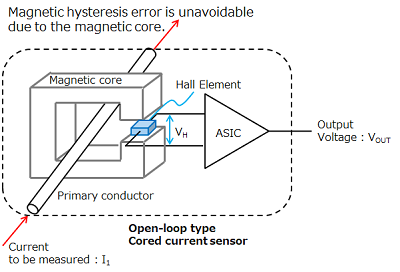 Figure 3. Structural picture of cored current sensor (Open-loop type)