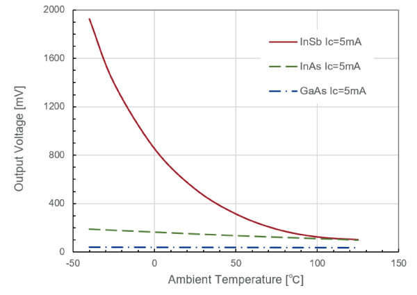 Figure 4. Output voltage with constant current drive (IC=5mA, B=50mT)