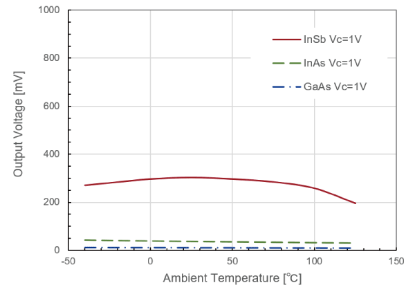 Figure 5. Output voltage with constant voltage drive (VC=1V, B=50mT)