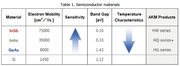 Table 1. Semiconductor materials
