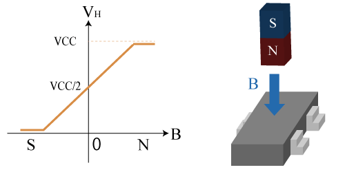 Figure 5. Output Characteristics of Linear Hall IC